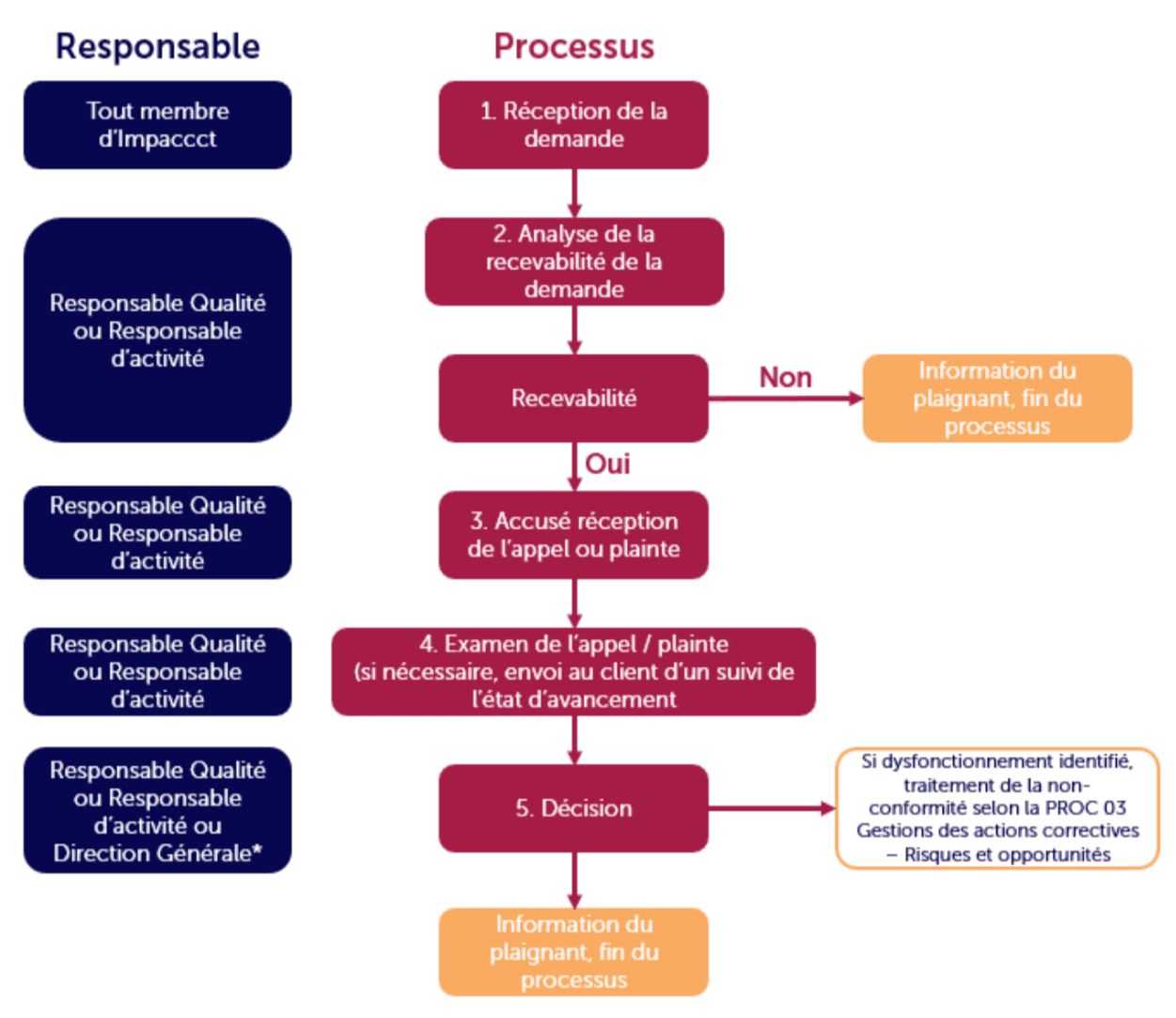 Audit SAM 14 Infographie Processus responsabilité